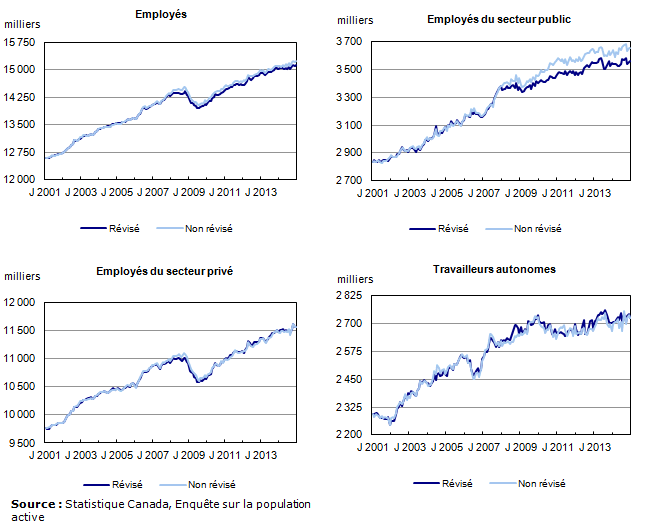 Graphique 15 : Comparaison des niveaux révisés et non révisés de l'emploi selon la catégorie de travailleurs, données désaisonnalisées de janvier 2001 à décembre 2014