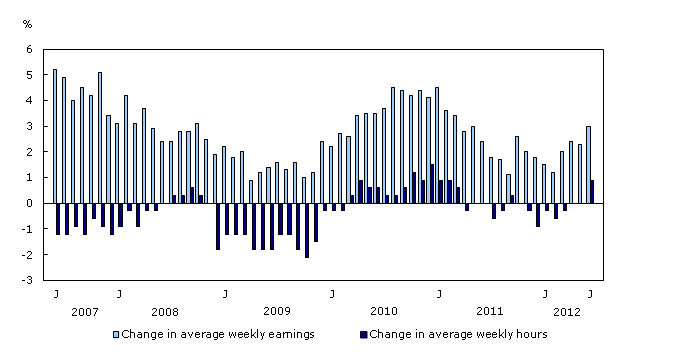 Year-over-year change in average weekly hours and average weekly earnings