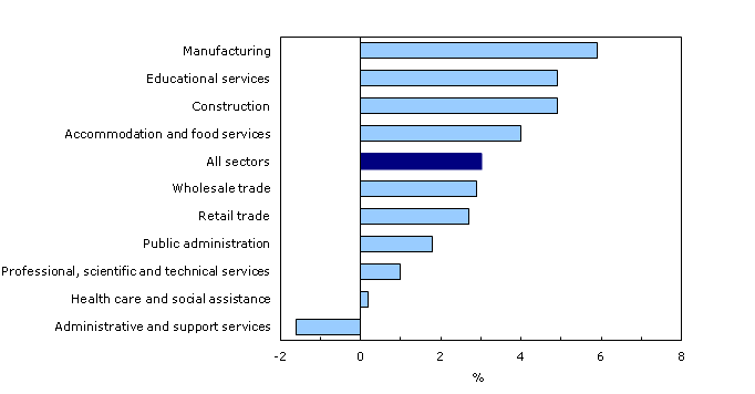 Year-over-year change in average weekly earnings in the 10 largest sectors, June 2011 to June 2012