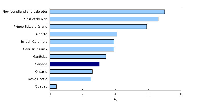 Year-over-year growth in average weekly earnings by province, June 2011 to June 2012