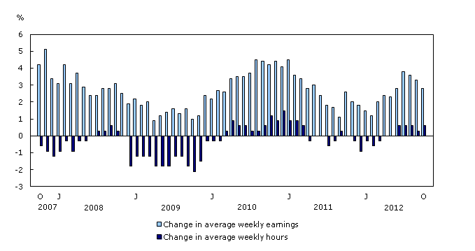 Year-over-year change in average weekly earnings and average weekly hours