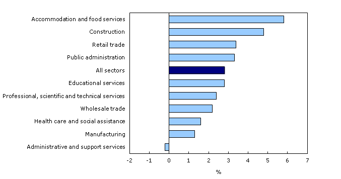 Year-over-year change in average weekly earnings in the 10 largest sectors, October 2011 to October 2012
