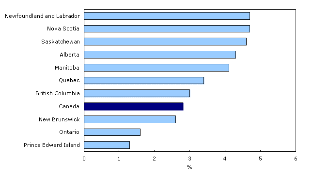 Year-over-year growth in average weekly earnings by province, October 2011 to October 2012
