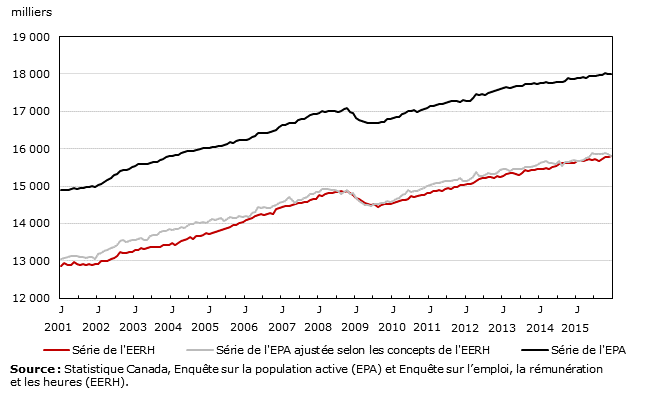 Graphique 8.1 : Niveaux d'emploi d'après l'EPA et l'EERH, janvier 2001 à décembre 2015, données désaisonnalisées