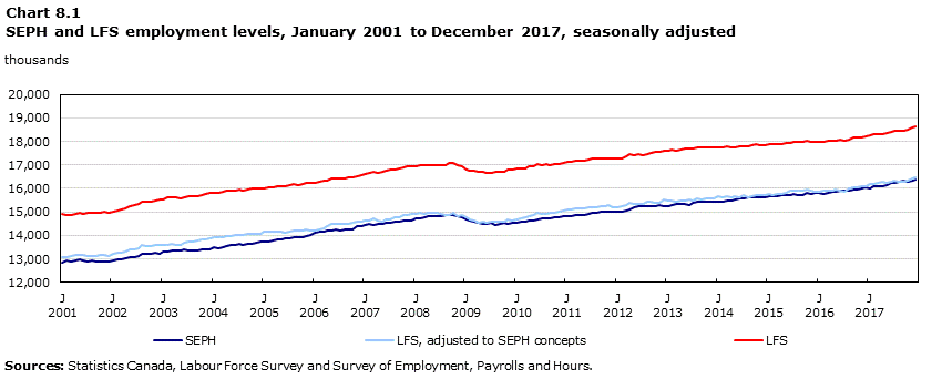 Chart 8.1 Survey of Employment, Payrolls and Hours and Labour Force Survey employment levels, January 2001 to December 2017, seasonally adjusted