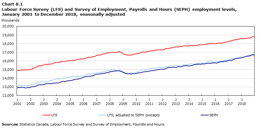 Chart 8.1 SEPH and LFS employment levels, January 2001 to December 2017, seasonally adjusted
