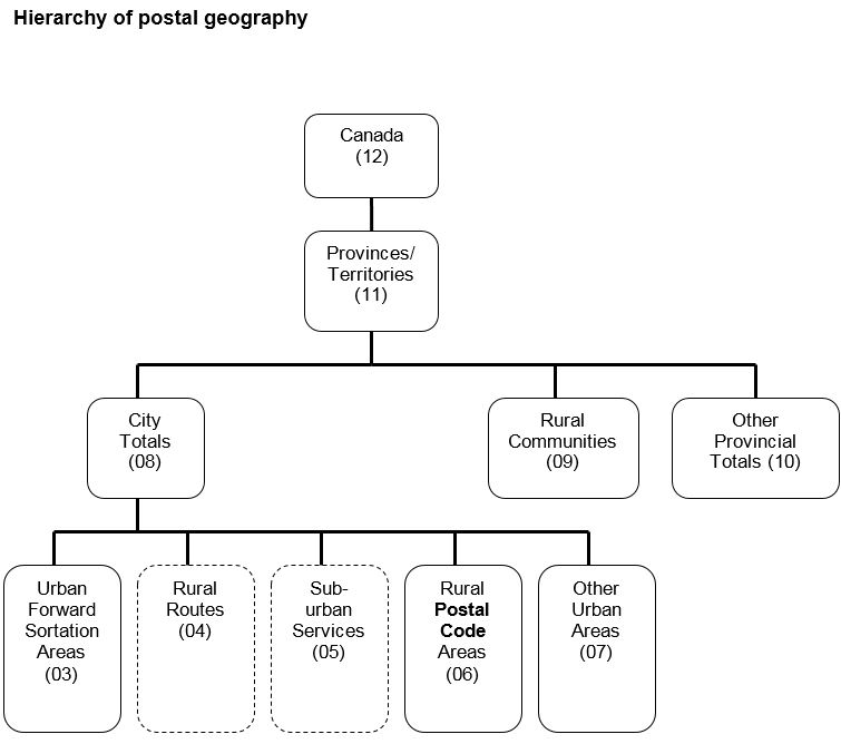 Hierarchy of postal geography
