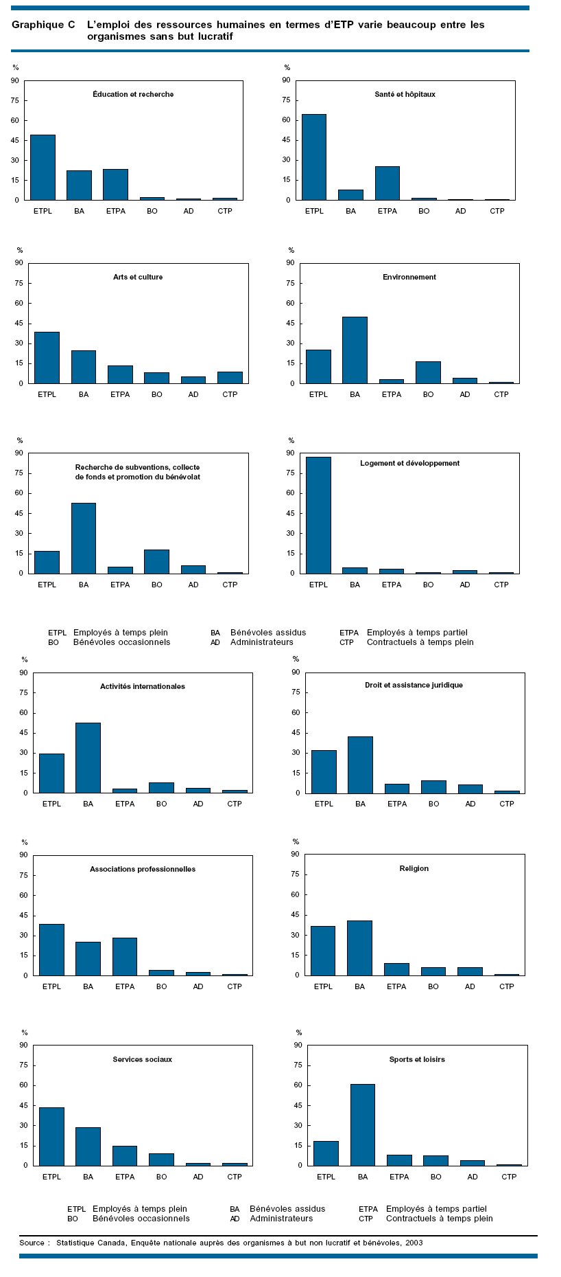 L'emploi des ressources humaines en termes d'ETP varie beaucoup entre les organismes sans but lucratif