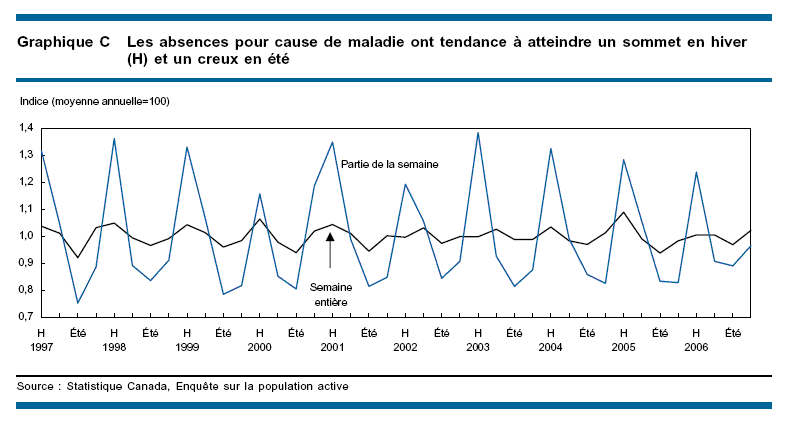 Les absences pour cause de maladie ont tendance &agrave; atteindre un sommet en hiver (H) et un creux en &eacute;t&eacute;