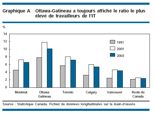 Ottawa-Gatineau a toujours affiché le ratio le plus élevé de travailleurs de l'IT