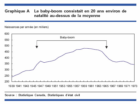 Graphique A - Le baby-boom consistait en 20 ans environ de natalité au-dessus de la moyenne