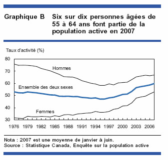 Graphique B - Six sur dix personnes âgées de 55 à 64 ans font partie de la population active en 2007
