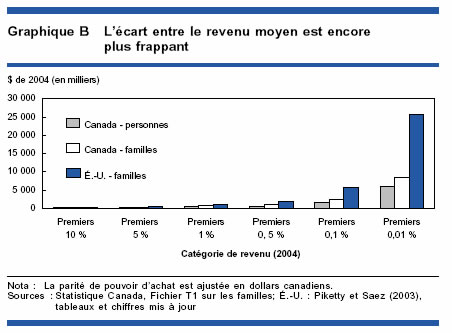 Graphique B - L'écart entre le revenu moyen est encore plus frappant