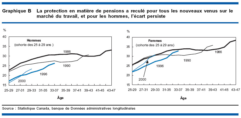 Graphique B - La protection en matière de pensions a reculé pour tous les nouveaux venus sur le marché du travail, et pour les hommes, l'écart persiste