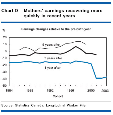 Chart D - Mothers' earnings recovering more quickly in recent years
