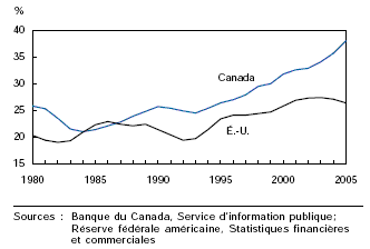 Les Canadiens utilisent plus de crédit à la consommation pour leurs dépenses personnelles