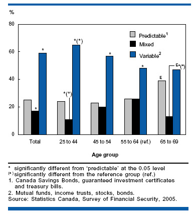 Chart. Families by asset allocation category