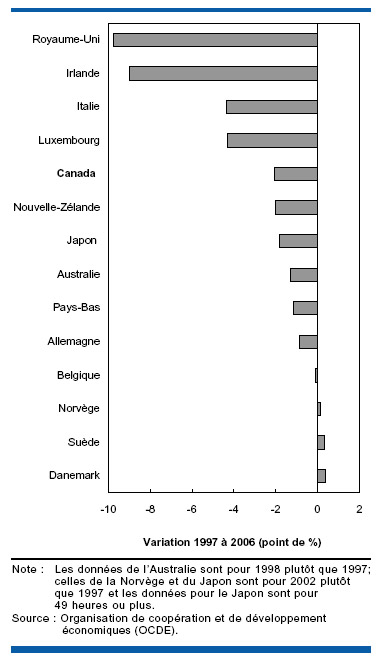 Graphique J La plupart des pays de l'OCDE ont connu un déclin dans la proportion des personnes travaillant 50 heures ou plus par semaine