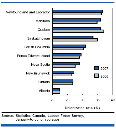 Chart: Newfoundland and Labrador the most unionized province; Alberta, the least