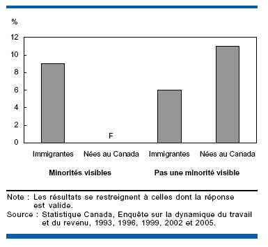 Graphique B La maternité chez les adolescentes est plus faible parmi les immigrantes et les minorités visibles