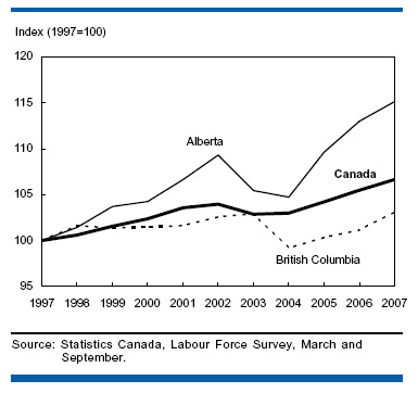 Chart: Average earnings in Alberta's private sector grew sharply after 2004