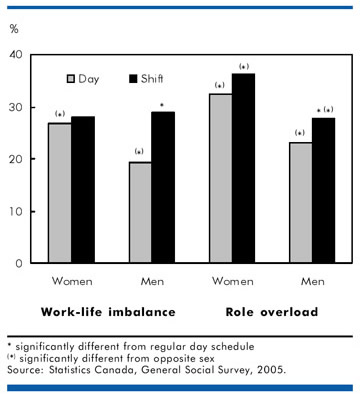 Chart C Regardless of schedule, women more likely to have work-life imbalance or role overload