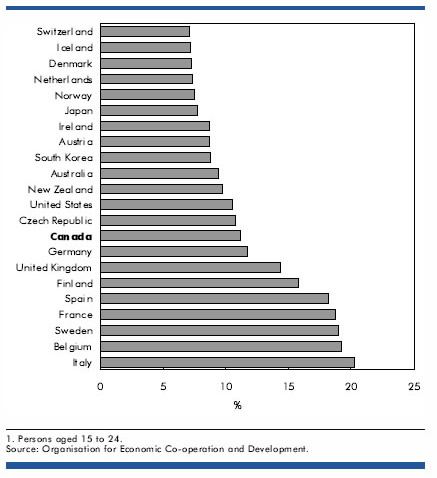 Chart: Youth unemployment in Canada and selected OECD countries, 2007
