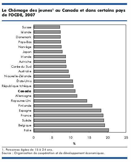 Graphique: Le Chômage des jeunes au Canada et dans certains pays de l'OCDE, 2007