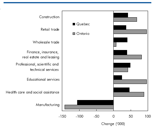 Chart F In Ontario, education added as many workers as retail trade between 2002 and 2007; in Quebec, retail trade trailed several industries