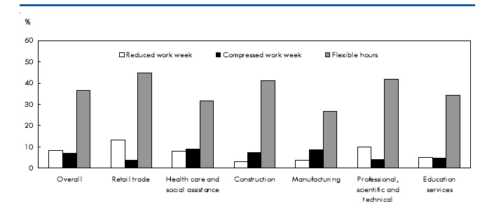 Chart G Flexible hours more common in many non-manufacturing industries
