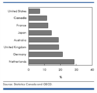 Chart: Proportion of employed persons aged 25 to 54 who usually worked no more than 30 hours weekly at their main job, in Canada and selected industrialized countries, 2007