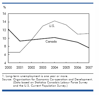Chart: Incidence of long-term unemployment among 25 to 54 year-olds in Canada and the U.S.