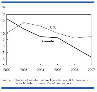 Chart: Incidence of discouraged job seekers aged 25 to 54 in Canada and the U.S.