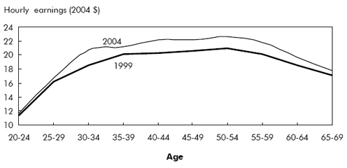 Chart B   Conventional cross-sectional profiles based on hourly earnings show more moderate declines after age 50