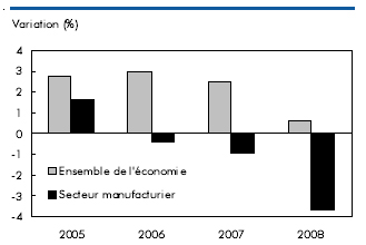 Graphique C Le PIB global a augmenté de 2005 à 2008 alors que la production manufacturière a diminué depuis 2006