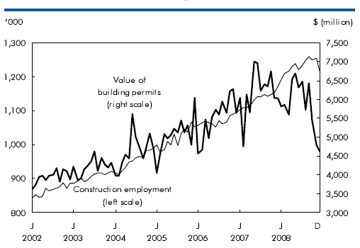 Chart C Decline in construction employment in fourth quarter of 2008 follows building intentions