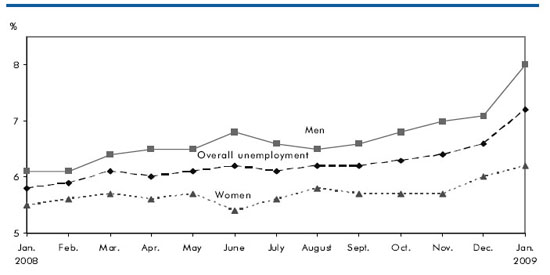 Chart: Unemployment rate for men and women