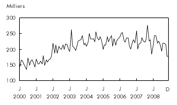 Graphique G En 2008, le nombre de logements mis en chantier au Canada est resté supérieur à ce qu'il était en 2000, malgré un repli à la fin de l'année