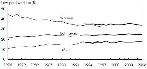 Chart B After falling for two decades, the incidence of low-paid work among women stabilized in the mid-1990s