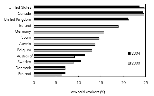 Chart - Canada and Australia share many characteristics, but low-paid workers are much less common in Australia