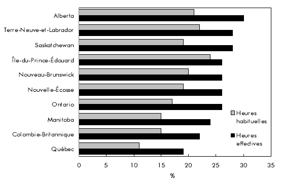 Graphique - Proportion de Canadiens âgés de 25 ans et plus ayant travaillé plus de 40 heures par semaine dans leur emploi principal en 2008
