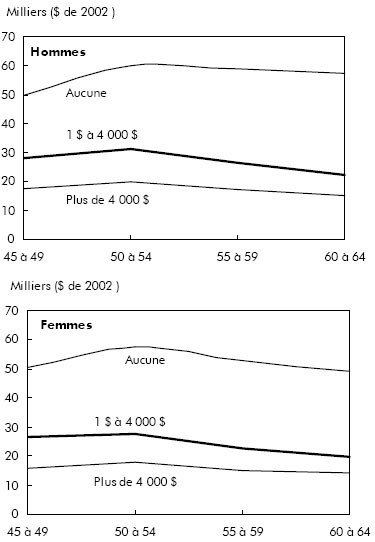 Graphique D Revenu familial moyen antérieur des personnes âgées de 68 ou 69 ans, selon les prestations du Supplment de revenu garanti (SRG)