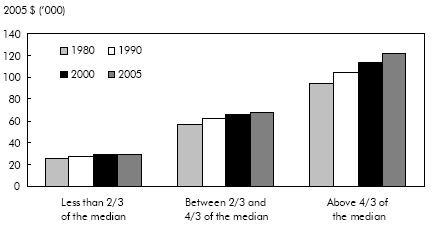 Chart B Greater gains in parental earnings in the top earnings group