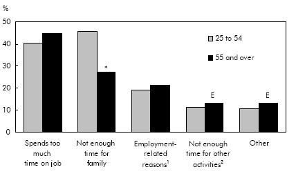 Chart D Reasons for work–life balance dissatisfaction, core-age and older workers