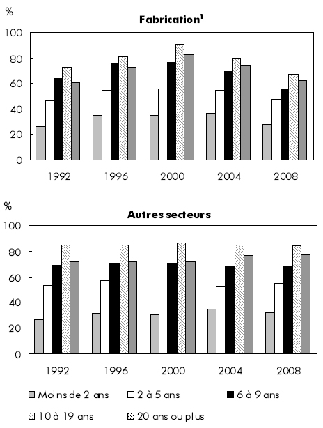 Graphique B La stabilité de l’emploi dans la fabrication recule à tous les niveaux d’ancienneté et varie peu dans les autres secteurs