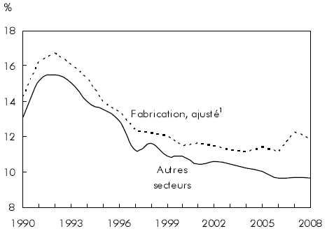 Graphique F La scolarité n’explique pas les durées différentes du chômage dans la fabrication et les autres secteurs