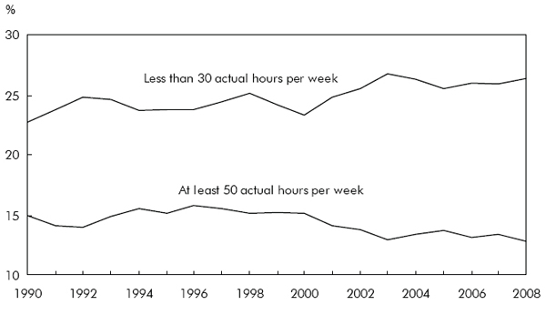 Chart - Proportion of employed individuals working short or long hours