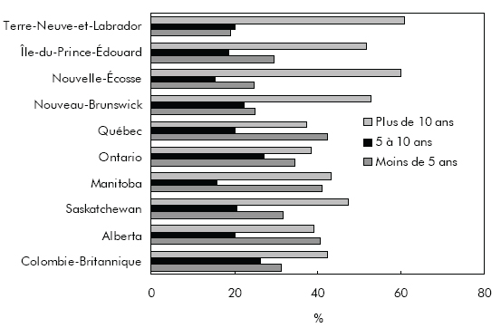 Graphique B Proportion des immigrants occupés qui ont étudié pour exercer une profession réglementée, selon la province et les années passées au Canada