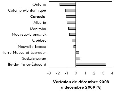Graphique - L'Ontario et la Colombie-Britannique ont affiché des pertes d'emploi supérieures à la moyenne