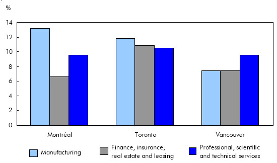 Employment in Canada's three largest cities: Snapshot of an industry mix